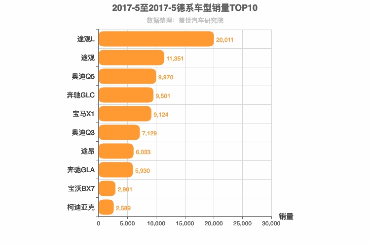 2017年5月德系SUV销量排行榜