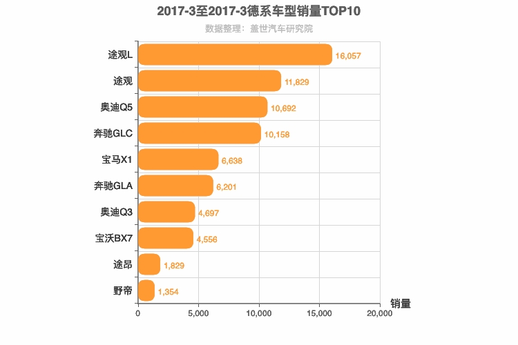 2017年3月德系SUV销量排行榜