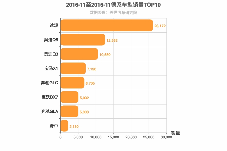 2016年11月德系SUV销量排行榜