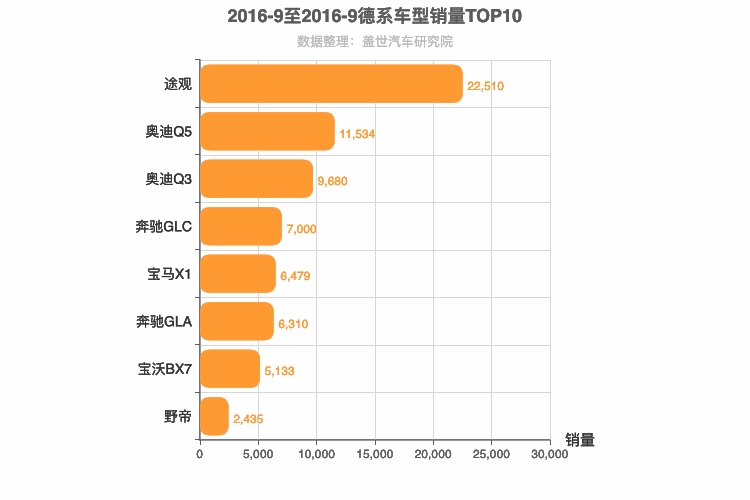 2016年9月德系SUV销量排行榜