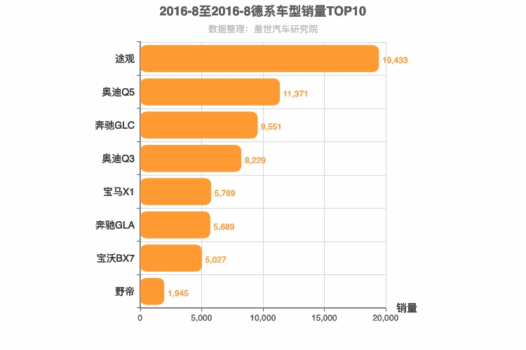 2016年8月德系SUV销量排行榜