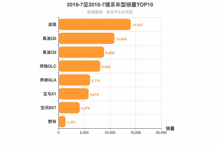 2016年7月德系SUV销量排行榜