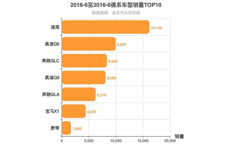 2016年6月德系SUV销量排行榜