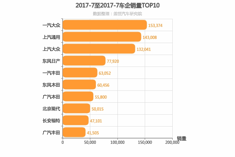 2017年7月合资车企销量排行榜