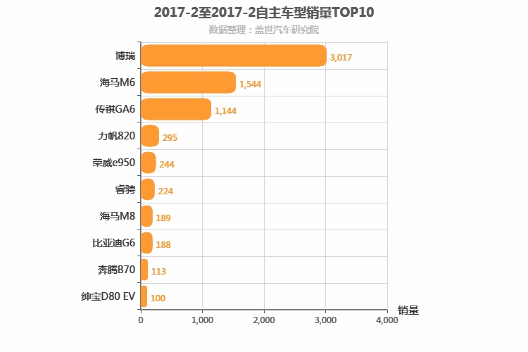 2017年2月自主B级轿车销量排行榜