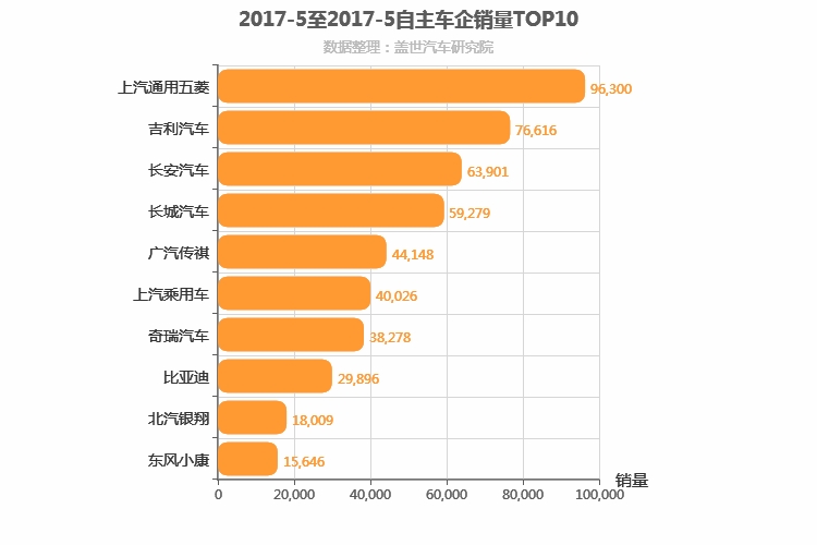 2017年5月自主车企销量排行榜