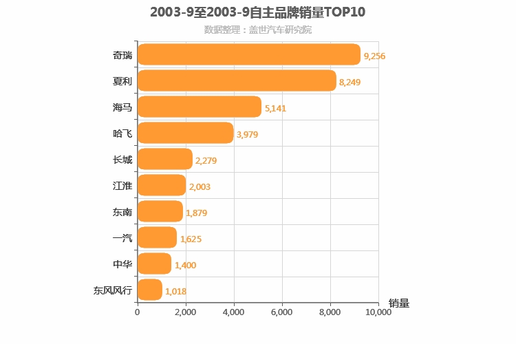 2003年9月自主汽车品牌销量排行榜