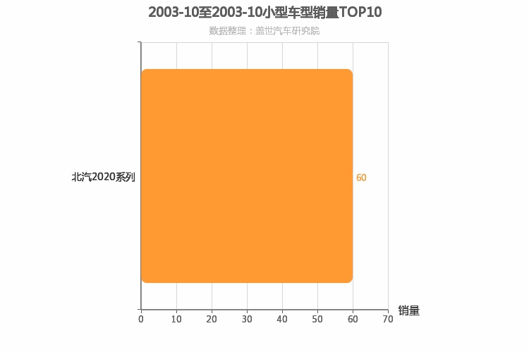 2003年10月小型SUV销量排行榜
