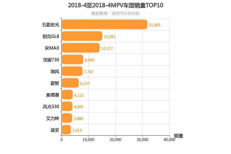 2018年4月MPV销量排行榜