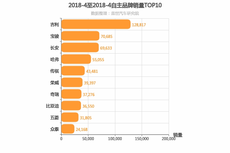 2018年4月自主汽车品牌销量排行榜