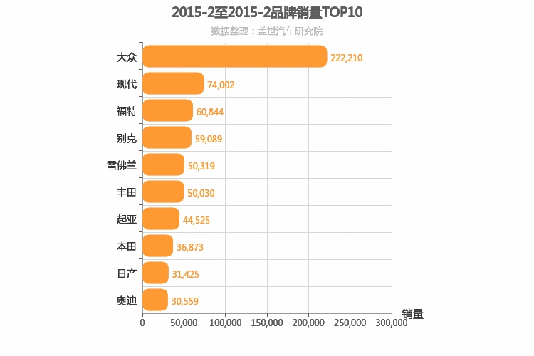 2015年2月合资汽车品牌销量排行榜