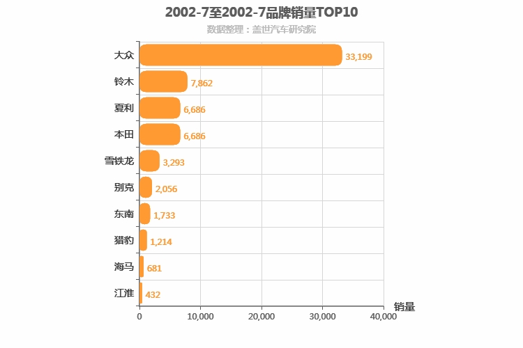 2002年7月所有汽车品牌销量排行榜