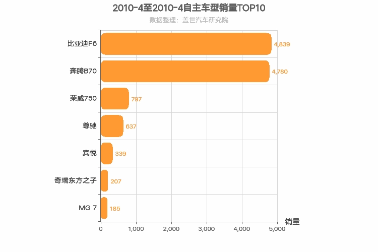 2010年4月自主B级轿车销量排行榜