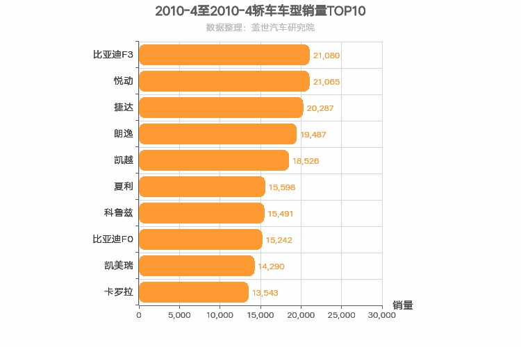 2010年4月轿车销量排行榜