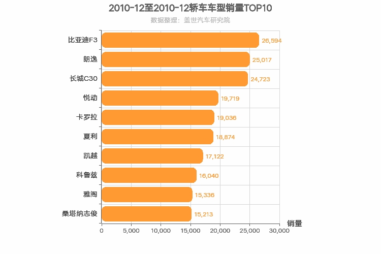 2010年12月轿车销量排行榜