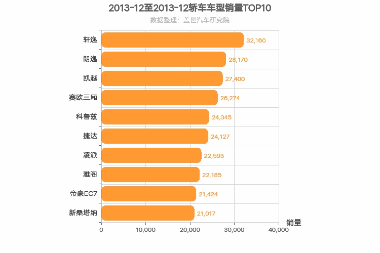 2013年12月轿车销量排行榜