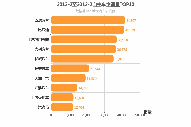 2012年2月自主车企销量排行榜