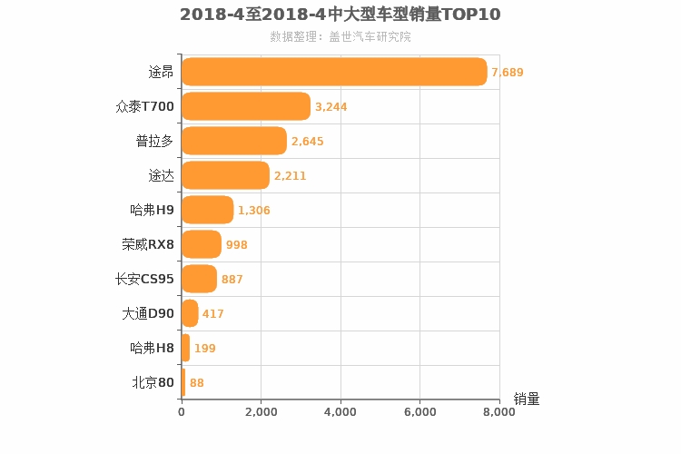 2018年4月中大型SUV销量排行榜