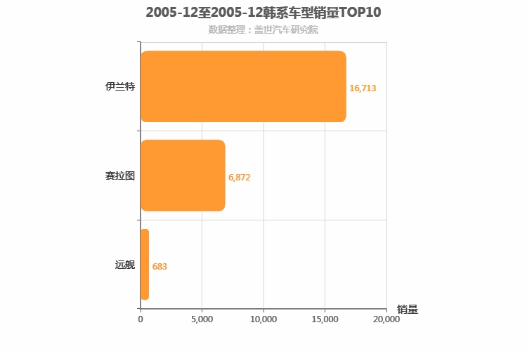 2005年12月韩系轿车销量排行榜