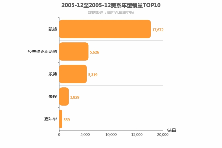 2005年12月美系轿车销量排行榜