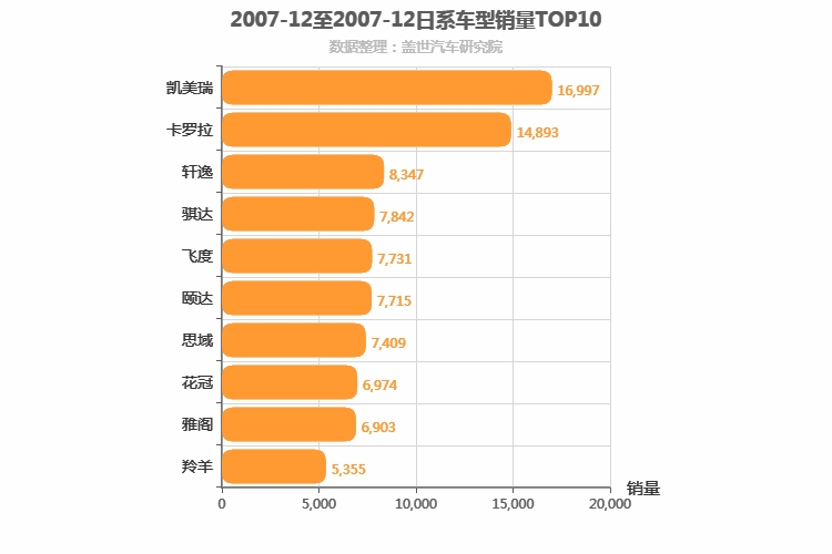 2007年12月日系轿车销量排行榜