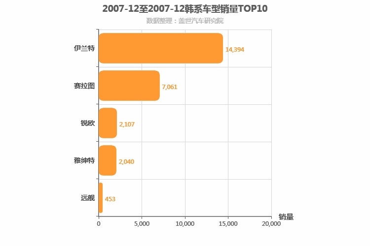 2007年12月韩系轿车销量排行榜