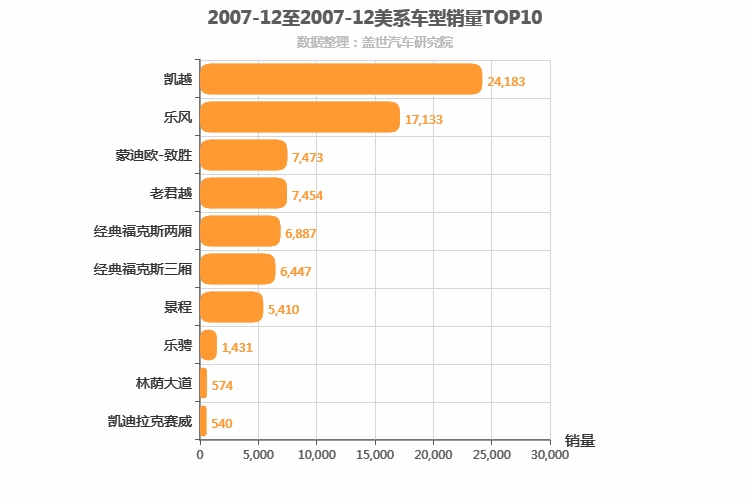 2007年12月美系轿车销量排行榜
