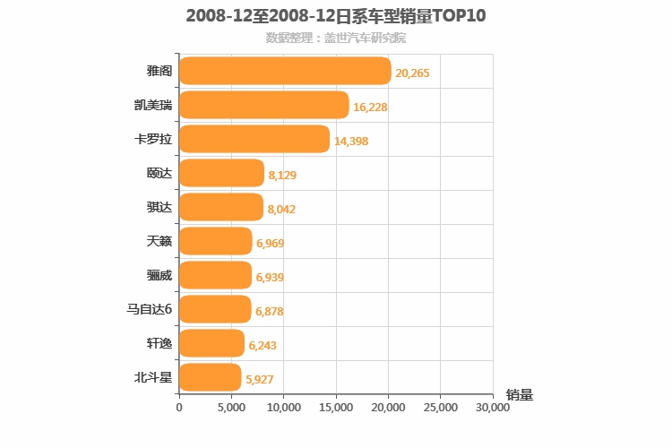 2008年12月日系轿车销量排行榜