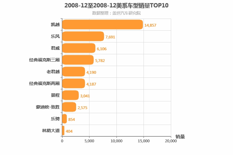 2008年12月美系轿车销量排行榜