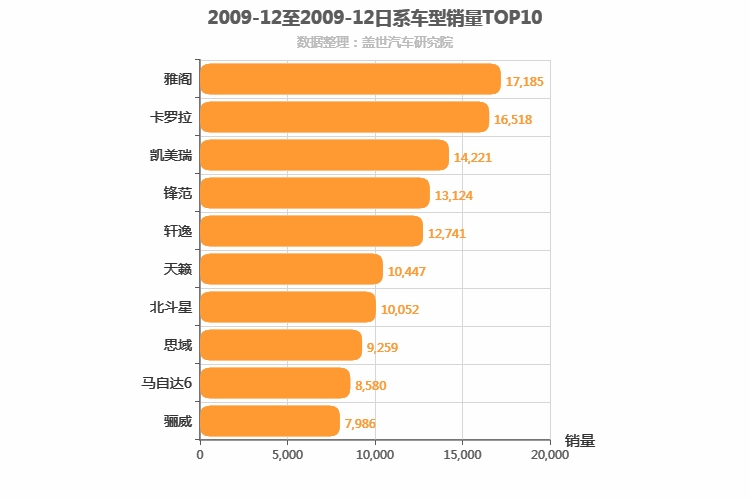 2009年12月日系轿车销量排行榜