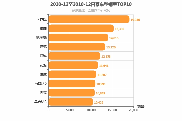 2010年12月日系轿车销量排行榜