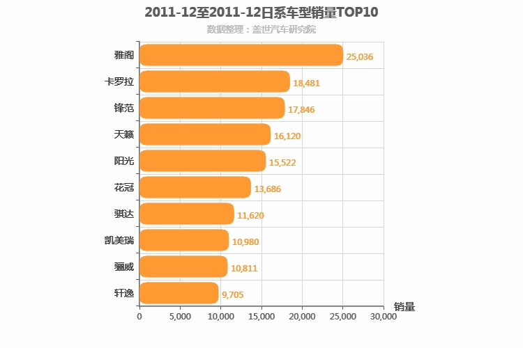 2011年12月日系轿车销量排行榜