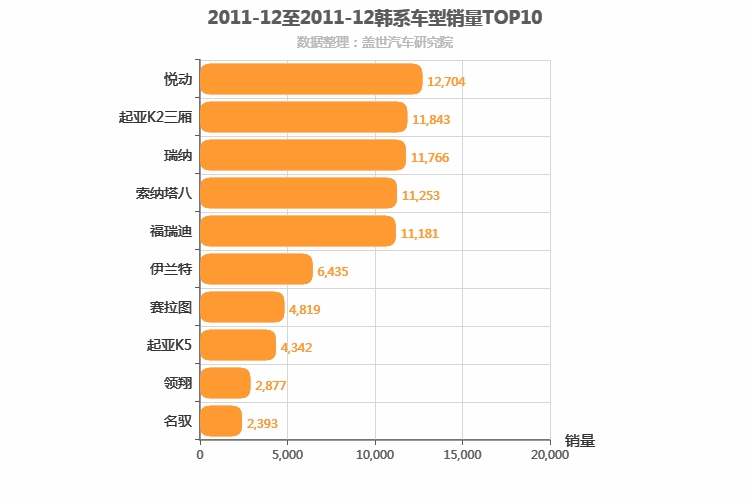 2011年12月韩系轿车销量排行榜