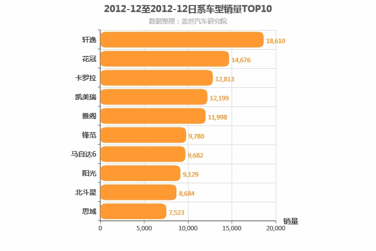 2012年12月日系轿车销量排行榜
