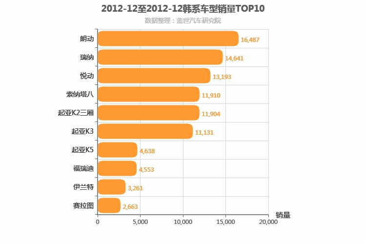 2012年12月韩系轿车销量排行榜