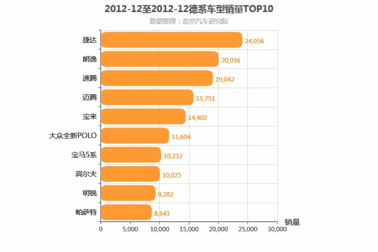 2012年12月德系轿车销量排行榜