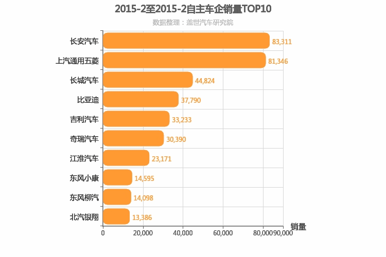 2015年2月自主车企销量排行榜