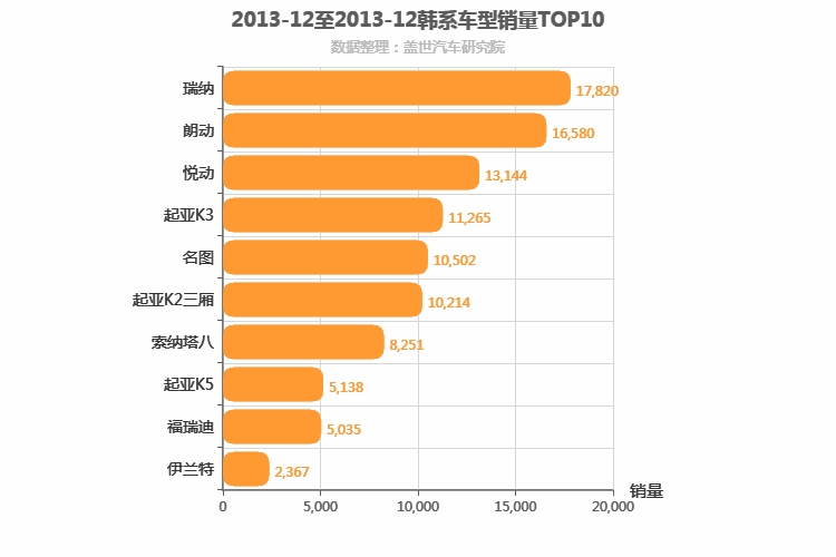 2013年12月韩系轿车销量排行榜