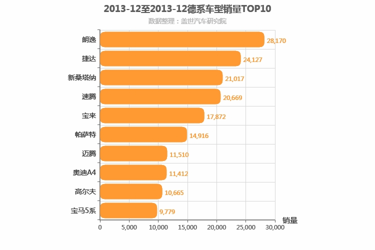 2013年12月德系轿车销量排行榜