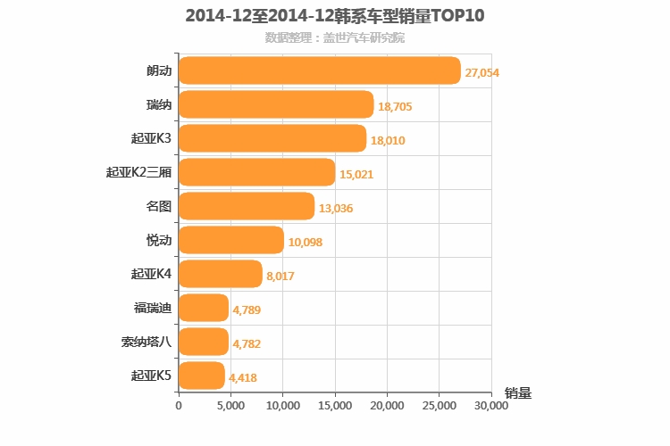 2014年12月韩系轿车销量排行榜