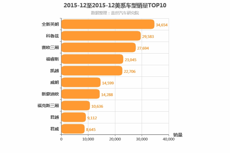 2015年12月美系轿车销量排行榜