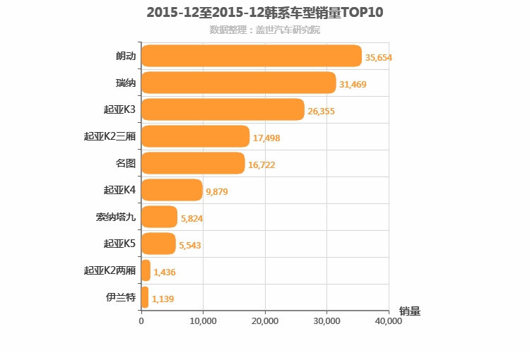 2015年12月韩系轿车销量排行榜
