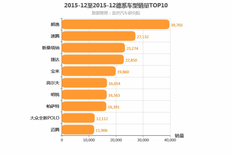 2015年12月德系轿车销量排行榜