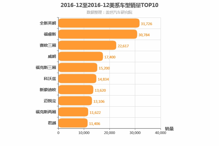 2016年12月美系轿车销量排行榜