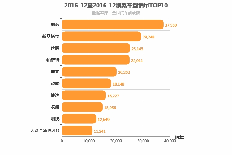 2016年12月德系轿车销量排行榜