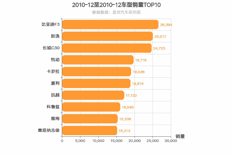 2010年12月车型销量排行榜