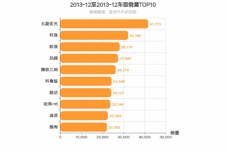 2013年12月车型销量排行榜