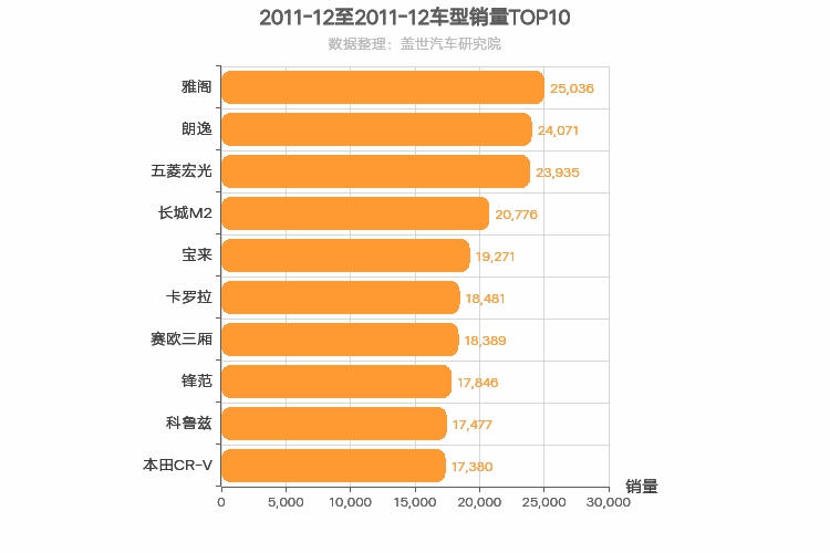 2011年12月车型销量排行榜