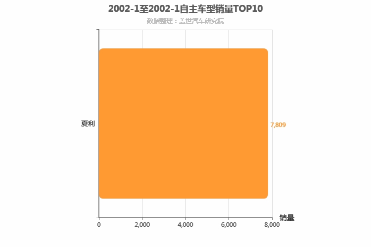 2002年1月自主轿车销量排行榜