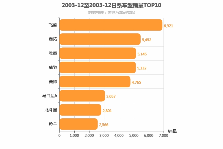 2003年12月日系轿车销量排行榜